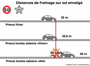 Distances de freinage d'un véhicule sur sol enneigé équipé de pneus été ou toutes saisons