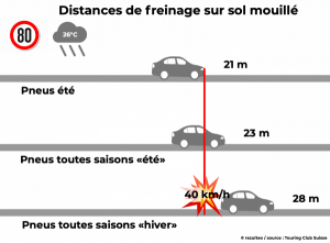 Distances de freinage d'un véhicule sur sol mouillé équipé de pneus été ou toutes saisons