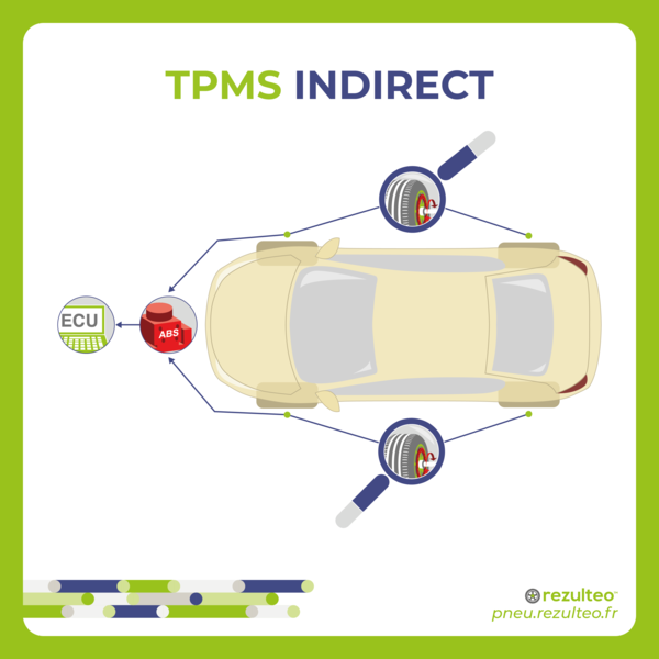 Comment fonctionne le système indirect de capteur de pression des pneus (TPMS) sur la voiture ?