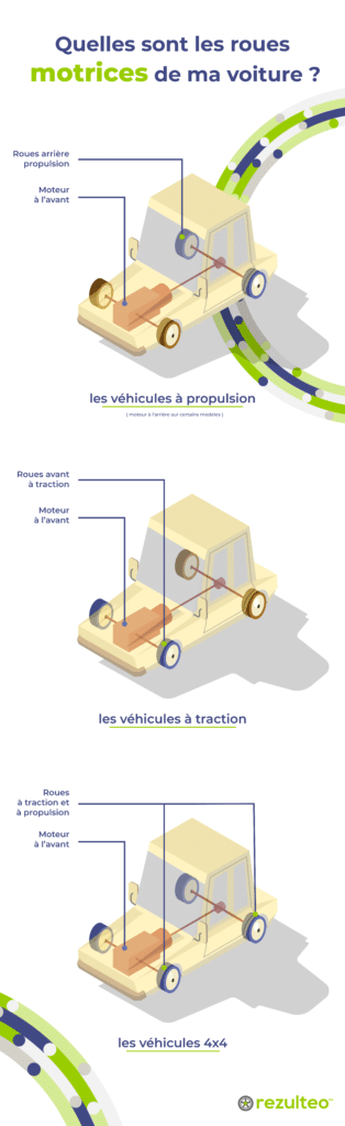 Voiture 4x4, voiture à traction ou à propulsion : où sont placées les roues motrices sur votre véhicule ?